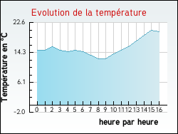 Evolution de la temprature de la ville de Villelongue-d'Aude